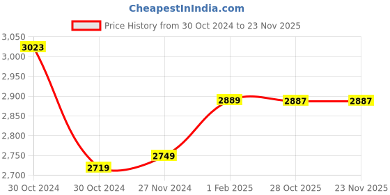 moglix.com Insize 1.33mm Grade 0 Individual Steel Gage Block with Inspection Certificate, 4101-A1D33 (Pack of 2) insize Price History Graph from 30 Oct 2024 to 22 Nov 2025