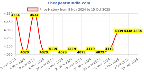 moglix.com Insize 1.33mm Grade 0 Individual Steel Gage Block with Inspection Certificate, 4101-A1D33 (Pack of 3) insize Price History Graph from 8 Nov 2024 to 15 Oct 2025