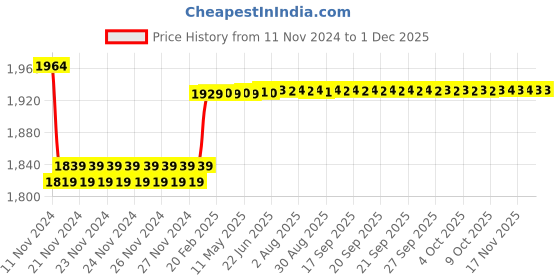 moglix.com Insize 1.33mm Grade 1 Individual Ceramic Gage Block with Inspection Certificate, 4106-B1D33 insize Price History Graph from 11 Nov 2024 to 30 Nov 2025