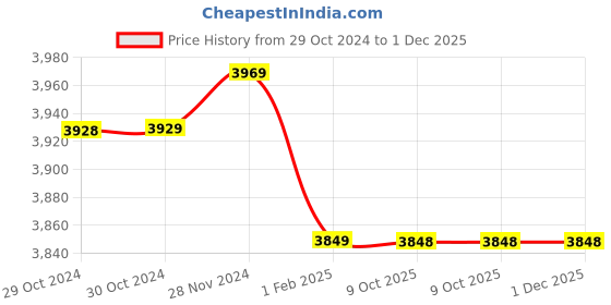 moglix.com Insize 1.33mm Grade 1 Individual Ceramic Gage Block with Inspection Certificate, 4106-B1D33 (Pack of 2) insize Price History Graph from 29 Oct 2024 to 30 Nov 2025