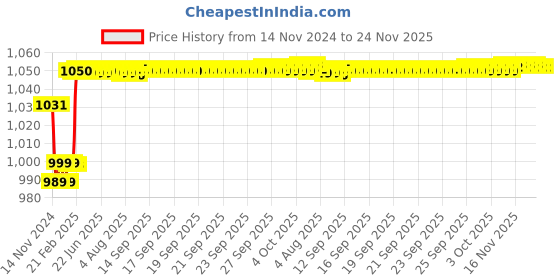 moglix.com Insize 1.33mm Grade 1 Individual Steel Gage Block with Inspection Certificate, 4101-B1D33 insize Price History Graph from 14 Nov 2024 to 24 Nov 2025