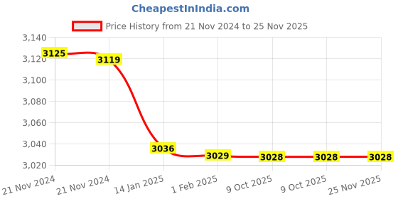 moglix.com Insize 1.33mm Grade 1 Individual Steel Gage Block with Inspection Certificate, 4101-B1D33 (Pack of 3) insize Price History Graph from 21 Nov 2024 to 24 Nov 2025