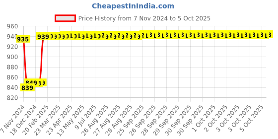 moglix.com Insize 1.33mm Grade 2 Individual Steel Gage Block with Inspection Certificate, 4101-C1D33 insize Price History Graph from 7 Nov 2024 to 5 Oct 2025