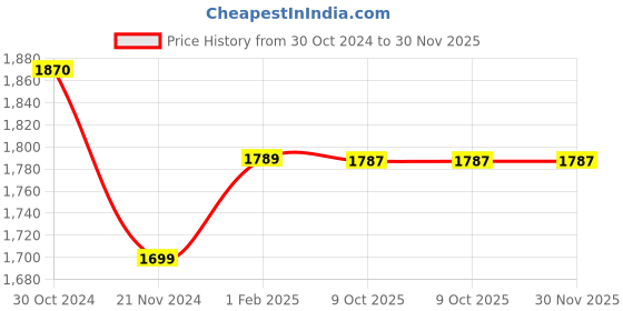 moglix.com Insize 1.33mm Grade 2 Individual Steel Gage Block with Inspection Certificate, 4101-C1D33 (Pack of 2) insize Price History Graph from 30 Oct 2024 to 30 Nov 2025