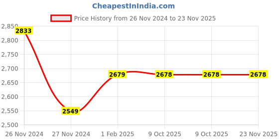 moglix.com Insize 1.33mm Grade 2 Individual Steel Gage Block with Inspection Certificate, 4101-C1D33 (Pack of 3) insize Price History Graph from 26 Nov 2024 to 23 Nov 2025