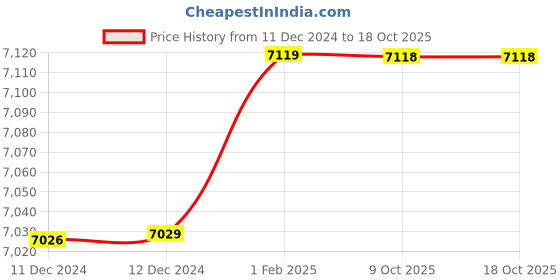 moglix.com Insize 13.43mm 1mm Individual Pin Gage, 4110-13D43 (Pack of 3) insize Price History Graph from 11 Dec 2024 to 17 Oct 2025