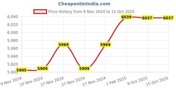 moglix.com Insize 13.47mm 1mm Individual Pin Gage, 4110-13D47 (Pack of 2) insize Price History Graph from 9 Nov 2024 to 15 Oct 2025