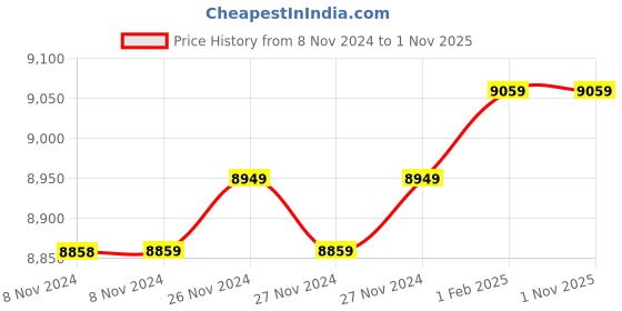 moglix.com Insize 13.48mm 1mm Individual Pin Gage, 4110-13D48 (Pack of 3) insize Price History Graph from 8 Nov 2024 to 31 Oct 2025
