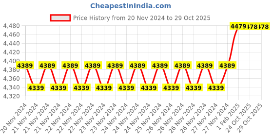 moglix.com Insize 1.34mm 0.001mm Individual Metric Pin Gage, 4110-1D34 (Pack of 3) insize Price History Graph from 20 Nov 2024 to 29 Oct 2025