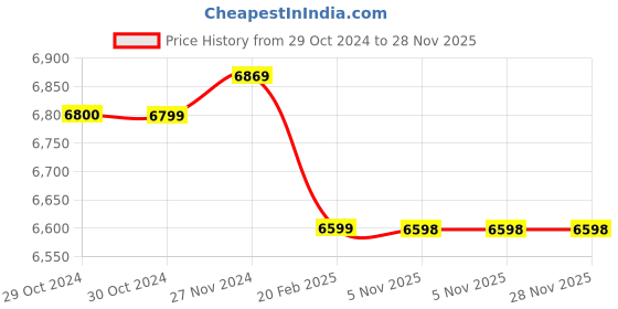 moglix.com Insize 1.34mm Grade 0 Individual Ceramic Gage Block with Inspection Certificate, 4106-A1D34 (Pack of 3) insize Price History Graph from 29 Oct 2024 to 27 Nov 2025