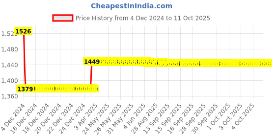 moglix.com Insize 1.34mm Grade 0 Individual Steel Gage Block With Inspection Certificate, 4101-A1D34 insize Price History Graph from 4 Dec 2024 to 11 Oct 2025