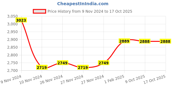 moglix.com Insize 1.34mm Grade 0 Individual Steel Gage Block with Inspection Certificate, 4101-A1D34 (Pack of 2) insize Price History Graph from 9 Nov 2024 to 16 Oct 2025