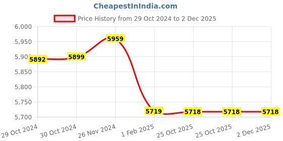 moglix.com Insize 1.34mm Grade 1 Individual Ceramic Gage Block with Inspection Certificate, 4106-B1D34 (Pack of 3) insize Price History Graph from 29 Oct 2024 to 2 Dec 2025