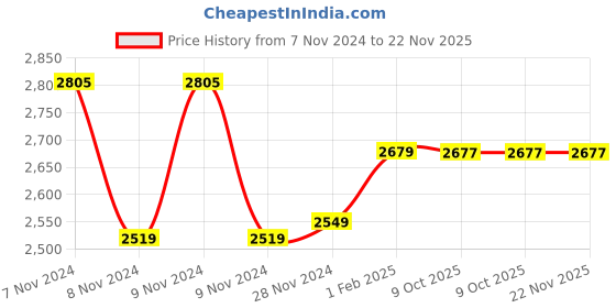 moglix.com Insize 1.34mm Grade 2 Individual Steel Gage Block with Inspection Certificate, 4101-C1D34 (Pack of 3) insize Price History Graph from 7 Nov 2024 to 21 Nov 2025