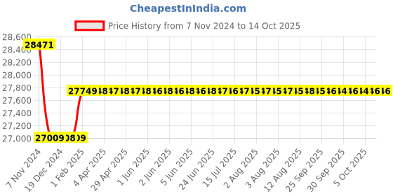 moglix.com Insize 13.50-14.00mm 1mm Pin Gage Set, 4166-14 insize Price History Graph from 7 Nov 2024 to 13 Oct 2025