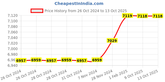 moglix.com Insize 13.50mm 0.001mm Individual Metric Pin Gage, 4110-13D50 (Pack of 3) insize Price History Graph from 26 Oct 2024 to 13 Oct 2025