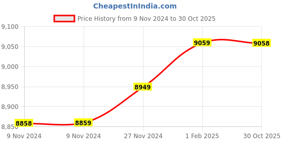 moglix.com Insize 13.53mm 1mm Individual Pin Gage, 4110-13D53 (Pack of 3) insize Price History Graph from 9 Nov 2024 to 30 Oct 2025