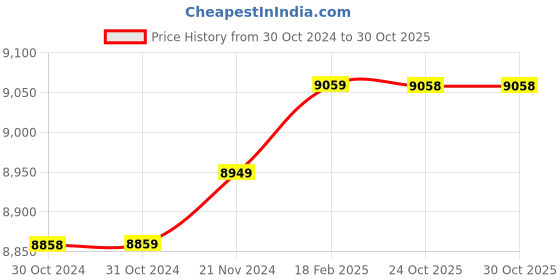moglix.com Insize 13.58mm 1mm Individual Pin Gage, 4110-13D58 (Pack of 3) insize Price History Graph from 30 Oct 2024 to 30 Oct 2025