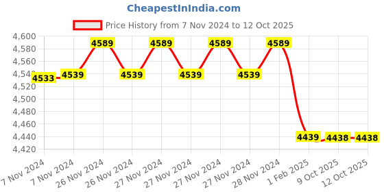 moglix.com Insize 1.35mm Grade 0 Individual Ceramic Gage Block with Inspection Certificate, 4106-A1D35 (Pack of 2) insize Price History Graph from 7 Nov 2024 to 10 Oct 2025