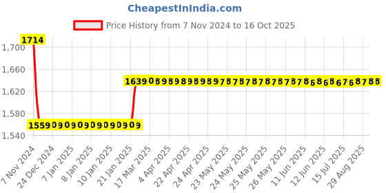moglix.com Insize 13.5mm Grade 0 Individual Steel Gage Block With Inspection Certificate, 4101-A13D5 insize Price History Graph from 7 Nov 2024 to 16 Oct 2025
