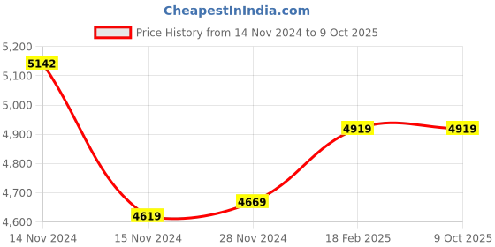 moglix.com Insize 13.5mm Grade 0 Individual Steel Gage Block with Inspection Certificate, 4101-A13D5 (Pack of 3) insize Price History Graph from 14 Nov 2024 to 8 Oct 2025