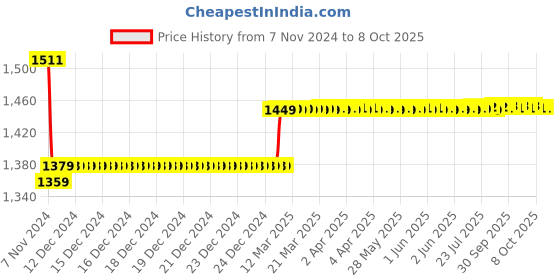 moglix.com Insize 1.35mm Grade 0 Individual Steel Gage Block With Inspection Certificate, 4101-A1D35 insize Price History Graph from 7 Nov 2024 to 8 Oct 2025