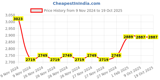 moglix.com Insize 1.35mm Grade 0 Individual Steel Gage Block with Inspection Certificate, 4101-A1D35 (Pack of 2) insize Price History Graph from 9 Nov 2024 to 17 Oct 2025