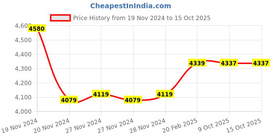 moglix.com Insize 1.35mm Grade 0 Individual Steel Gage Block with Inspection Certificate, 4101-A1D35 (Pack of 3) insize Price History Graph from 19 Nov 2024 to 15 Oct 2025