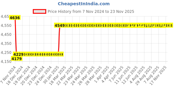 moglix.com Insize 13.5mm Grade 1 Individual Ceramic Gage Block with Inspection Certificate, 4106-B13D5 insize Price History Graph from 7 Nov 2024 to 23 Nov 2025