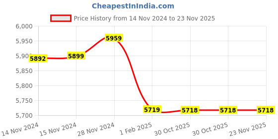 moglix.com Insize 1.35mm Grade 1 Individual Ceramic Gage Block with Inspection Certificate, 4106-B1D35 (Pack of 3) insize Price History Graph from 14 Nov 2024 to 22 Nov 2025
