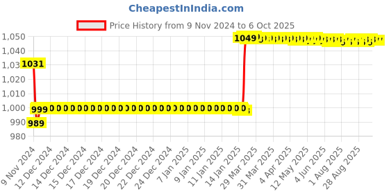 moglix.com Insize 1.35mm Grade 1 Individual Steel Gage Block with Inspection Certificate, 4101-B1D35 insize Price History Graph from 9 Nov 2024 to 5 Oct 2025