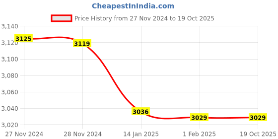 moglix.com Insize 1.35mm Grade 1 Individual Steel Gage Block with Inspection Certificate, 4101-B1D35 (Pack of 3) insize Price History Graph from 27 Nov 2024 to 18 Oct 2025