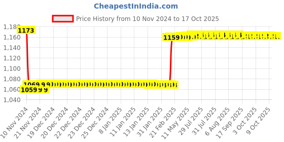 moglix.com Insize 13.5mm Grade 2 Individual Steel Gage Block with Inspection Certificate, 4101-C13D5 insize Price History Graph from 10 Nov 2024 to 16 Oct 2025
