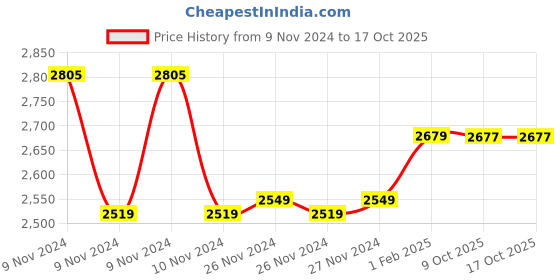 moglix.com Insize 1.35mm Grade 2 Individual Steel Gage Block with Inspection Certificate, 4101-C1D35 (Pack of 3) insize Price History Graph from 9 Nov 2024 to 15 Oct 2025