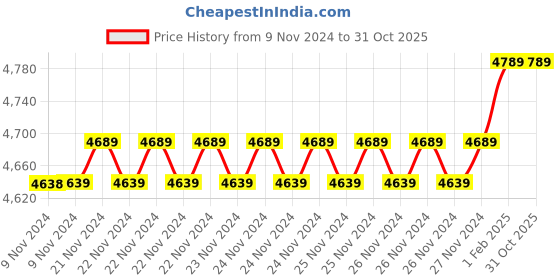 moglix.com Insize 13.61mm 1mm Individual Pin Gage, 4110-13D61 (Pack of 2) insize Price History Graph from 9 Nov 2024 to 31 Oct 2025