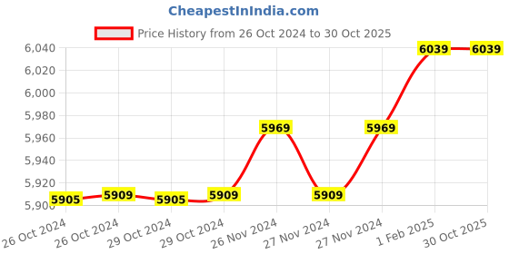 moglix.com Insize 13.63mm 1mm Individual Pin Gage, 4110-13D63 (Pack of 2) insize Price History Graph from 26 Oct 2024 to 28 Oct 2025