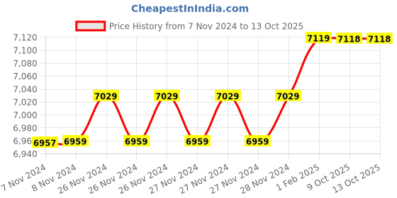 moglix.com Insize 13.64mm 1mm Individual Pin Gage, 4110-13D64 (Pack of 3) insize Price History Graph from 7 Nov 2024 to 13 Oct 2025