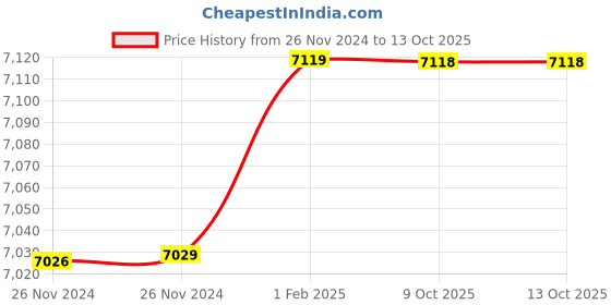 moglix.com Insize 13.67mm 1mm Individual Pin Gage, 4110-13D67 (Pack of 3) insize Price History Graph from 26 Nov 2024 to 13 Oct 2025