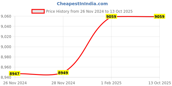 moglix.com Insize 13.69mm 1mm Individual Pin Gage, 4110-13D69 (Pack of 3) insize Price History Graph from 26 Nov 2024 to 13 Oct 2025
