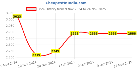 moglix.com Insize 1.36mm Grade 0 Individual Steel Gage Block with Inspection Certificate, 4101-A1D36 (Pack of 2) insize Price History Graph from 9 Nov 2024 to 23 Nov 2025