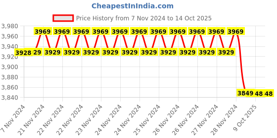 moglix.com Insize 1.36mm Grade 1 Individual Ceramic Gage Block with Inspection Certificate, 4106-B1D36 (Pack of 2) insize Price History Graph from 7 Nov 2024 to 14 Oct 2025