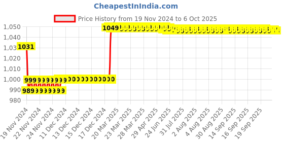 moglix.com Insize 1.36mm Grade 1 Individual Steel Gage Block with Inspection Certificate, 4101-B1D36 insize Price History Graph from 19 Nov 2024 to 6 Oct 2025