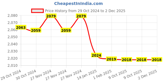 moglix.com Insize 1.36mm Grade 1 Individual Steel Gage Block with Inspection Certificate, 4101-B1D36 (Pack of 2) insize Price History Graph from 29 Oct 2024 to 1 Dec 2025