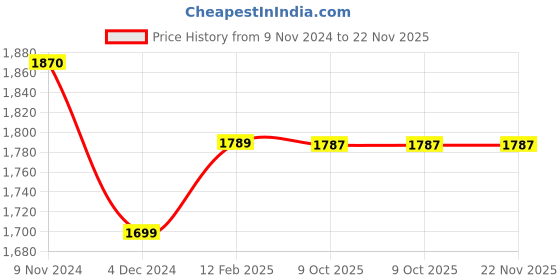 moglix.com Insize 1.36mm Grade 2 Individual Steel Gage Block with Inspection Certificate, 4101-C1D36 (Pack of 2) insize Price History Graph from 9 Nov 2024 to 22 Nov 2025