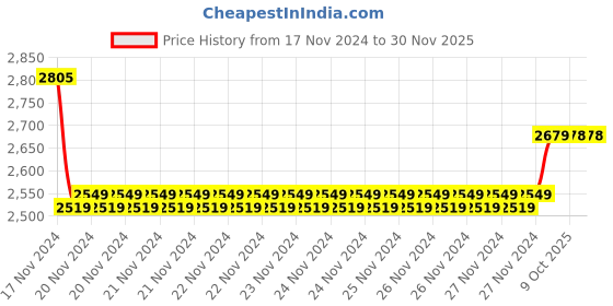 moglix.com Insize 1.36mm Grade 2 Individual Steel Gage Block with Inspection Certificate, 4101-C1D36 (Pack of 3) insize Price History Graph from 17 Nov 2024 to 29 Nov 2025