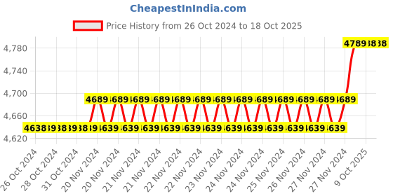 moglix.com Insize 13.72mm 1mm Individual Pin Gage, 4110-13D72 (Pack of 2) insize Price History Graph from 26 Oct 2024 to 18 Oct 2025