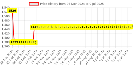 moglix.com Insize 1.37mm Grade 0 Individual Steel Gage Block With Inspection Certificate, 4101-A1D37 insize Price History Graph from 26 Nov 2024 to 9 Jul 2025