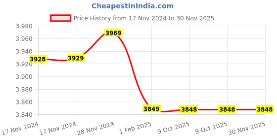 moglix.com Insize 1.37mm Grade 1 Individual Ceramic Gage Block with Inspection Certificate, 4106-B1D37 (Pack of 2) insize Price History Graph from 17 Nov 2024 to 29 Nov 2025