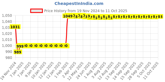 moglix.com Insize 1.37mm Grade 1 Individual Steel Gage Block with Inspection Certificate, 4101-B1D37 insize Price History Graph from 19 Nov 2024 to 11 Oct 2025