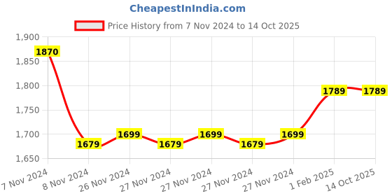 moglix.com Insize 1.37mm Grade 2 Individual Steel Gage Block with Inspection Certificate, 4101-C1D37 (Pack of 2) insize Price History Graph from 7 Nov 2024 to 13 Oct 2025